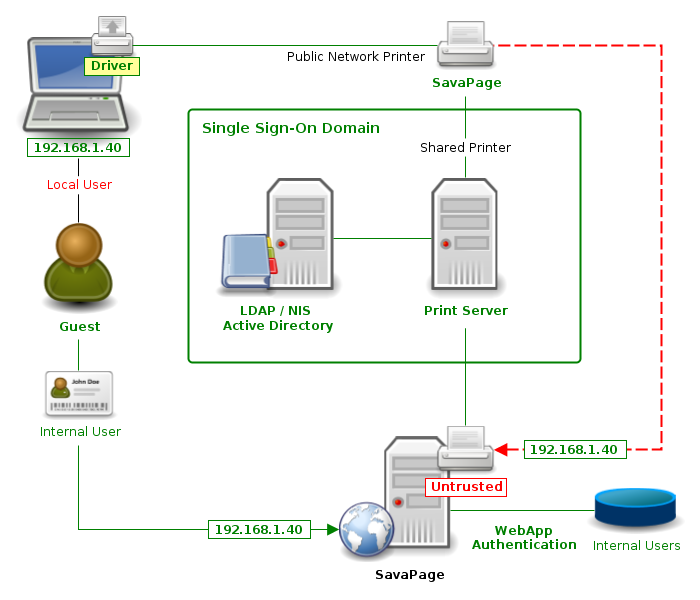 Authentication for Unauthenticated User